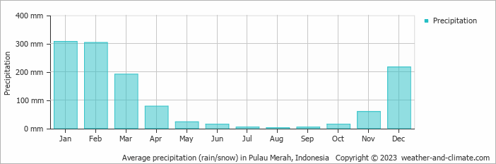 Average monthly rainfall, snow, precipitation in Pulau Merah, 